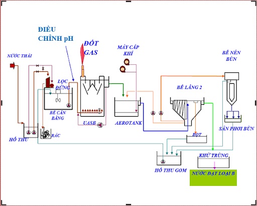 Công nghệ và quy trình xử lý nước thải nhà máy bia tiêu chuẩn