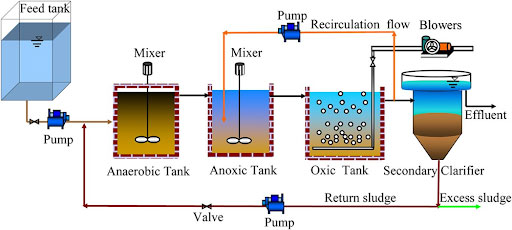 Tầm quan trọng của xử lý nước thải sinh hoạt và quy trình xử lý  Western  Filter Technology Co Ltd